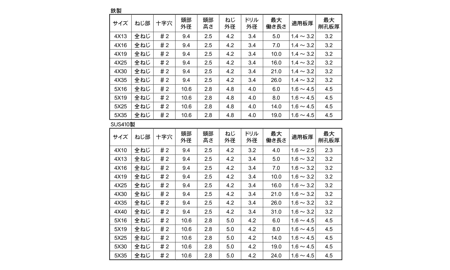 ＳＵＳ４１０ピアスＰＡＮ 表面処理(塗装ブラック（艶有黒） ) 材質(ＳＵＳ４１０) 規格(4X19) 入数(700)